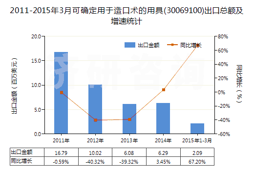 2011-2015年3月可確定用于造口術(shù)的用具(30069100)出口總額及增速統(tǒng)計(jì)